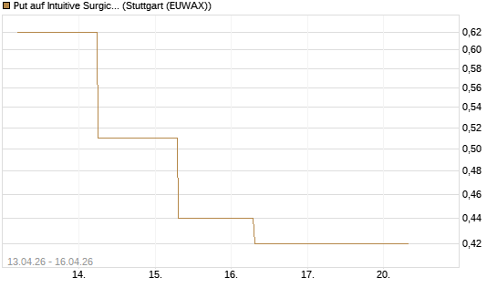 Put auf Intuitive Surgical [J.P. Morgan Structured Products B.V.] Chart