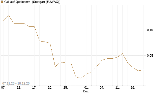 Call auf Qualcomm [J.P. Morgan Structured Products B.V.] Chart