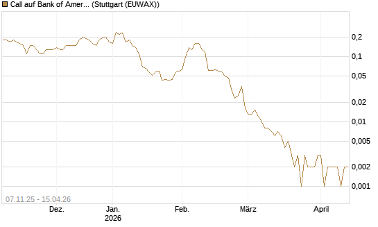 Call auf Bank of America [J.P. Morgan Structured Products B.V.] Chart