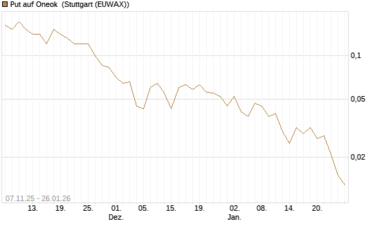 Put auf Oneok [J.P. Morgan Structured Products B.V.] Chart