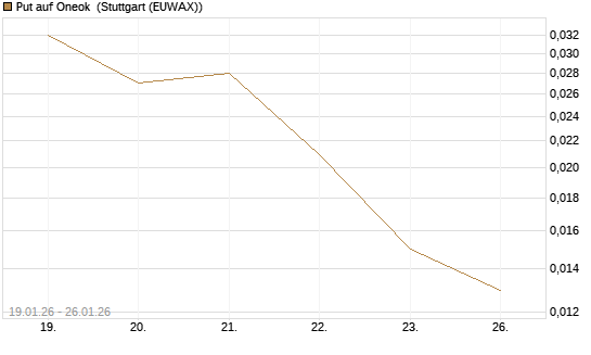 Put auf Oneok [J.P. Morgan Structured Products B.V.] Chart