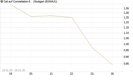 Call auf Constellation Energy [J.P. Morgan Structured Products B.V.] Chart