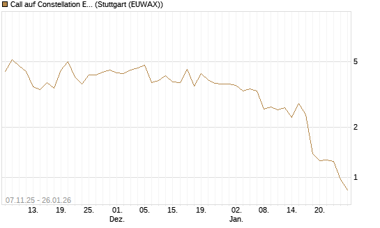 Call auf Constellation Energy [J.P. Morgan Structured Products B.V.] Chart
