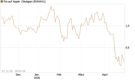 Put auf Apple [J.P. Morgan Structured Products B.V.] Chart