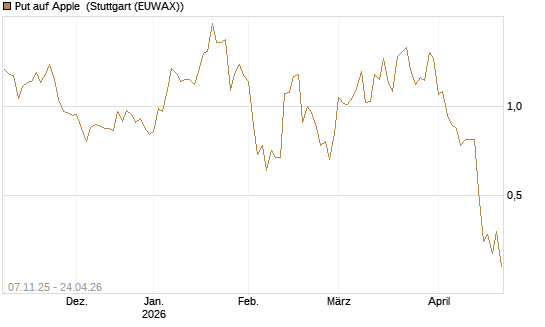Put auf Apple [J.P. Morgan Structured Products B.V.] Chart