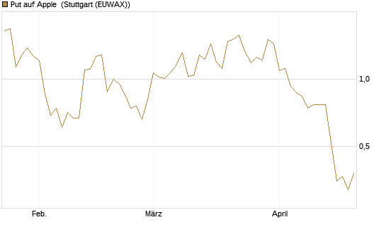Put auf Apple [J.P. Morgan Structured Products B.V.] Chart