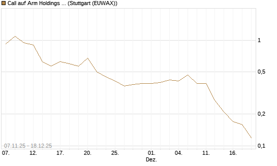 Call auf Arm Holdings plc. [ADR] [J.P. Morgan Structured Products B.V.] Chart