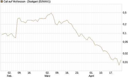 Call auf McKesson [J.P. Morgan Structured Products B.V.] Chart