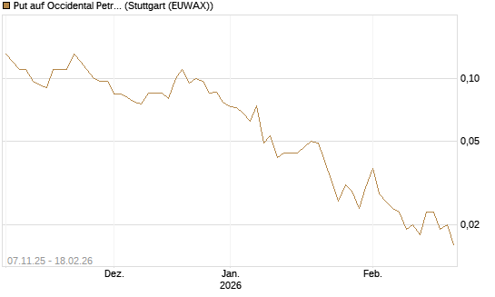 Put auf Occidental Petroleum Corp. [J.P. Morgan Structured Products B.V.] Chart