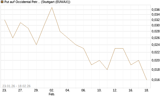 Put auf Occidental Petroleum Corp. [J.P. Morgan Structured Products B.V.] Chart