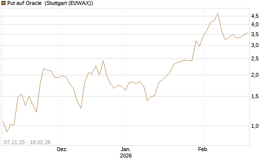 Put auf Oracle [J.P. Morgan Structured Products B.V.] Chart