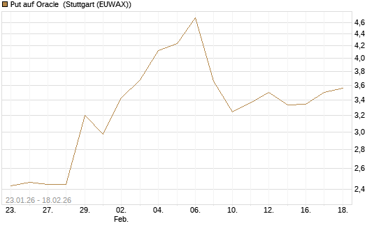 Put auf Oracle [J.P. Morgan Structured Products B.V.] Chart