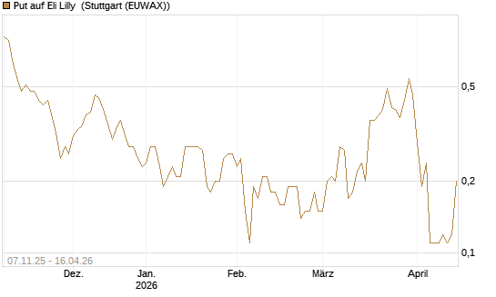 Put auf Eli Lilly [J.P. Morgan Structured Products B.V.] Chart