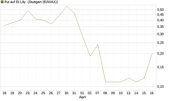Put auf Eli Lilly [J.P. Morgan Structured Products B.V.] Chart