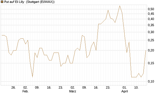 Put auf Eli Lilly [J.P. Morgan Structured Products B.V.] Chart