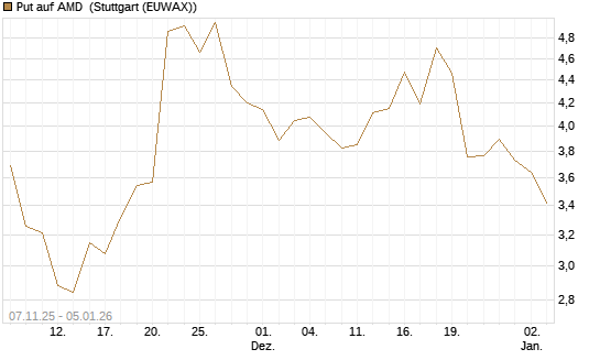 Put auf AMD [J.P. Morgan Structured Products B.V.] Chart