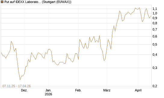 Put auf IDEXX Laboratories [J.P. Morgan Structured Products B.V.] Chart