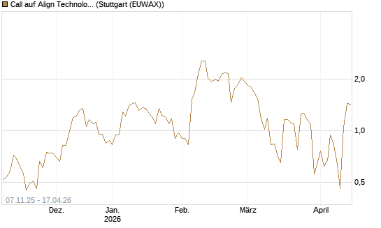 Call auf Align Technology [J.P. Morgan Structured Products B.V.] Chart