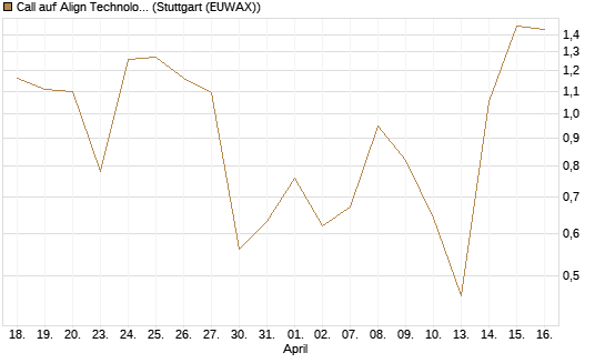 Call auf Align Technology [J.P. Morgan Structured Products B.V.] Chart