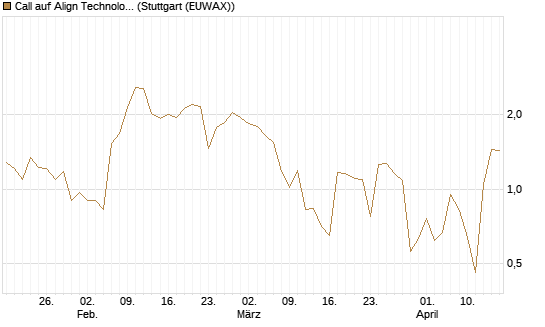 Call auf Align Technology [J.P. Morgan Structured Products B.V.] Chart