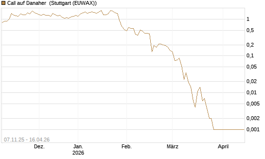 Call auf Danaher [J.P. Morgan Structured Products B.V.] Chart