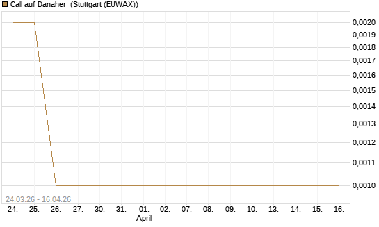 Call auf Danaher [J.P. Morgan Structured Products B.V.] Chart