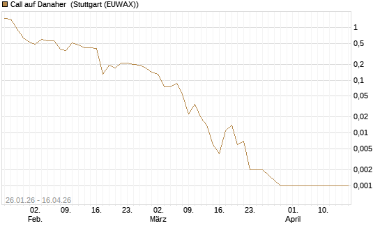Call auf Danaher [J.P. Morgan Structured Products B.V.] Chart