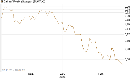 Call auf Five9 [J.P. Morgan Structured Products B.V.] Chart