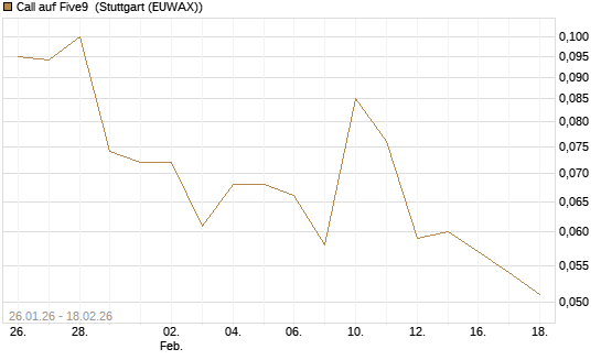 Call auf Five9 [J.P. Morgan Structured Products B.V.] Chart