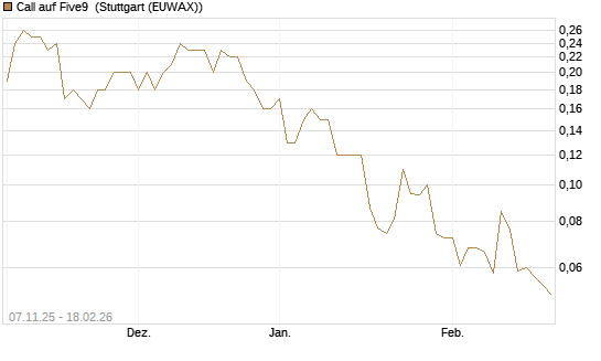 Call auf Five9 [J.P. Morgan Structured Products B.V.] Chart