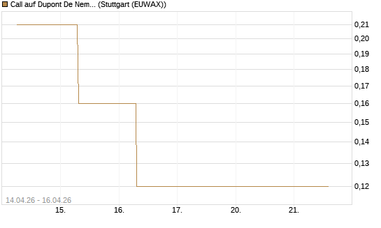 Call auf Dupont De Nemours [J.P. Morgan Structured Products B.V.] Chart