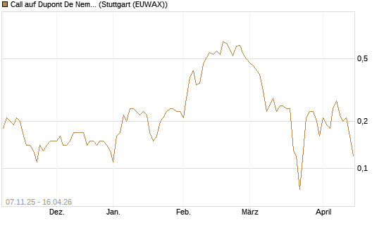 Call auf Dupont De Nemours [J.P. Morgan Structured Products B.V.] Chart