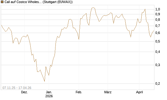 Call auf Costco Wholesale [J.P. Morgan Structured Products B.V.] Chart