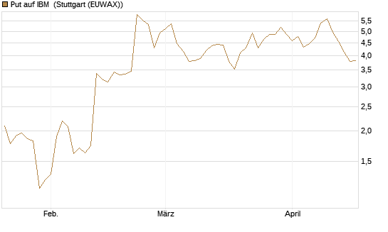 Put auf IBM [J.P. Morgan Structured Products B.V.] Chart