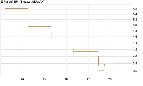 Put auf IBM [J.P. Morgan Structured Products B.V.] Chart