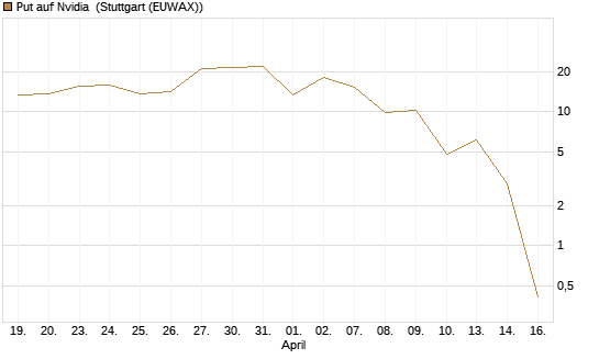 Put auf Nvidia [J.P. Morgan Structured Products B.V.] Chart