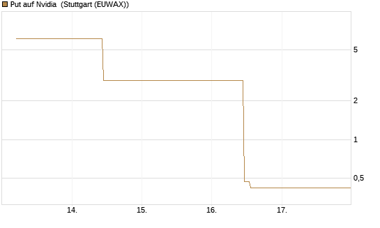 Put auf Nvidia [J.P. Morgan Structured Products B.V.] Chart