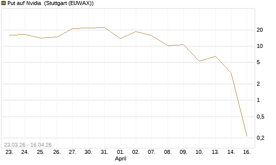 Put auf Nvidia [J.P. Morgan Structured Products B.V.] Chart