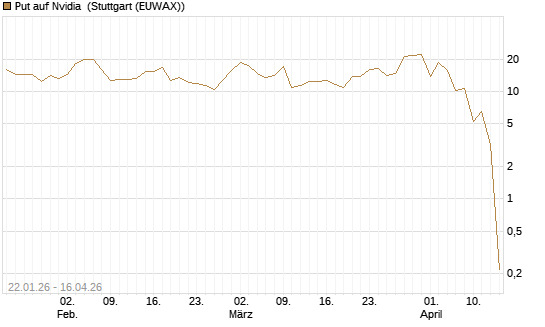 Put auf Nvidia [J.P. Morgan Structured Products B.V.] Chart