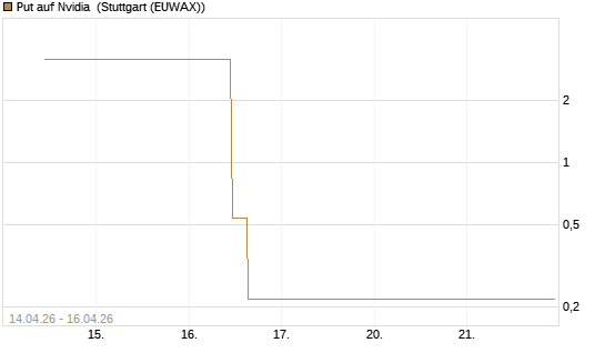 Put auf Nvidia [J.P. Morgan Structured Products B.V.] Chart