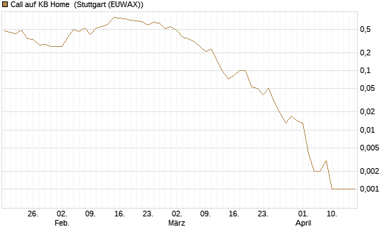 Call auf KB Home [J.P. Morgan Structured Products B.V.] Chart