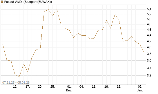Put auf AMD [J.P. Morgan Structured Products B.V.] Chart