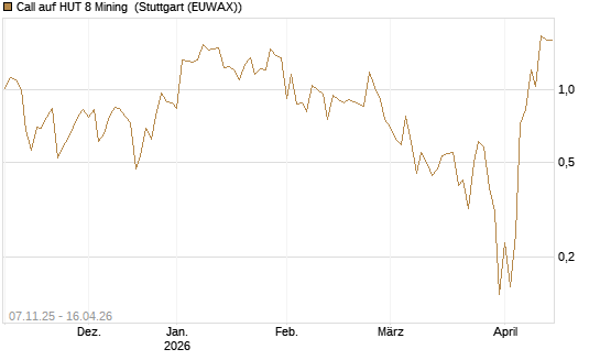 Call auf HUT 8 Mining [J.P. Morgan Structured Products B.V.] Chart