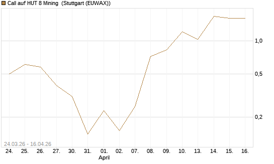 Call auf HUT 8 Mining [J.P. Morgan Structured Products B.V.] Chart
