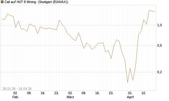 Call auf HUT 8 Mining [J.P. Morgan Structured Products B.V.] Chart