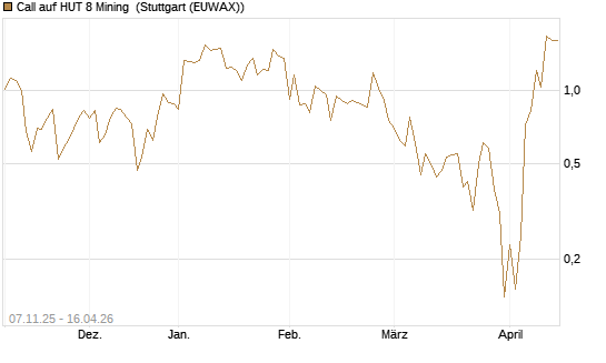 Call auf HUT 8 Mining [J.P. Morgan Structured Products B.V.] Chart