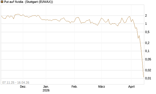 Put auf Nvidia [J.P. Morgan Structured Products B.V.] Chart