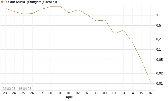 Put auf Nvidia [J.P. Morgan Structured Products B.V.] Chart