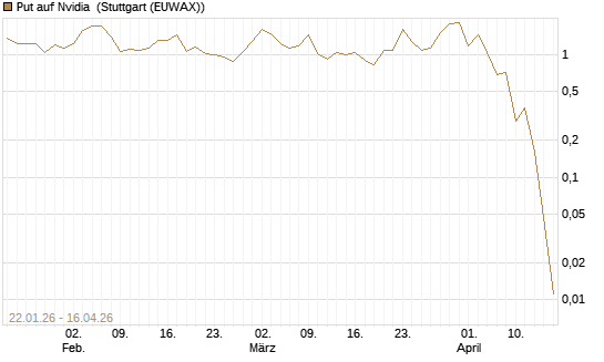 Put auf Nvidia [J.P. Morgan Structured Products B.V.] Chart
