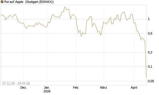 Put auf Apple [J.P. Morgan Structured Products B.V.] Chart
